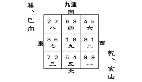 乾宅風水|九運乾山巽向／亥山巳向宅運盤風水詳解